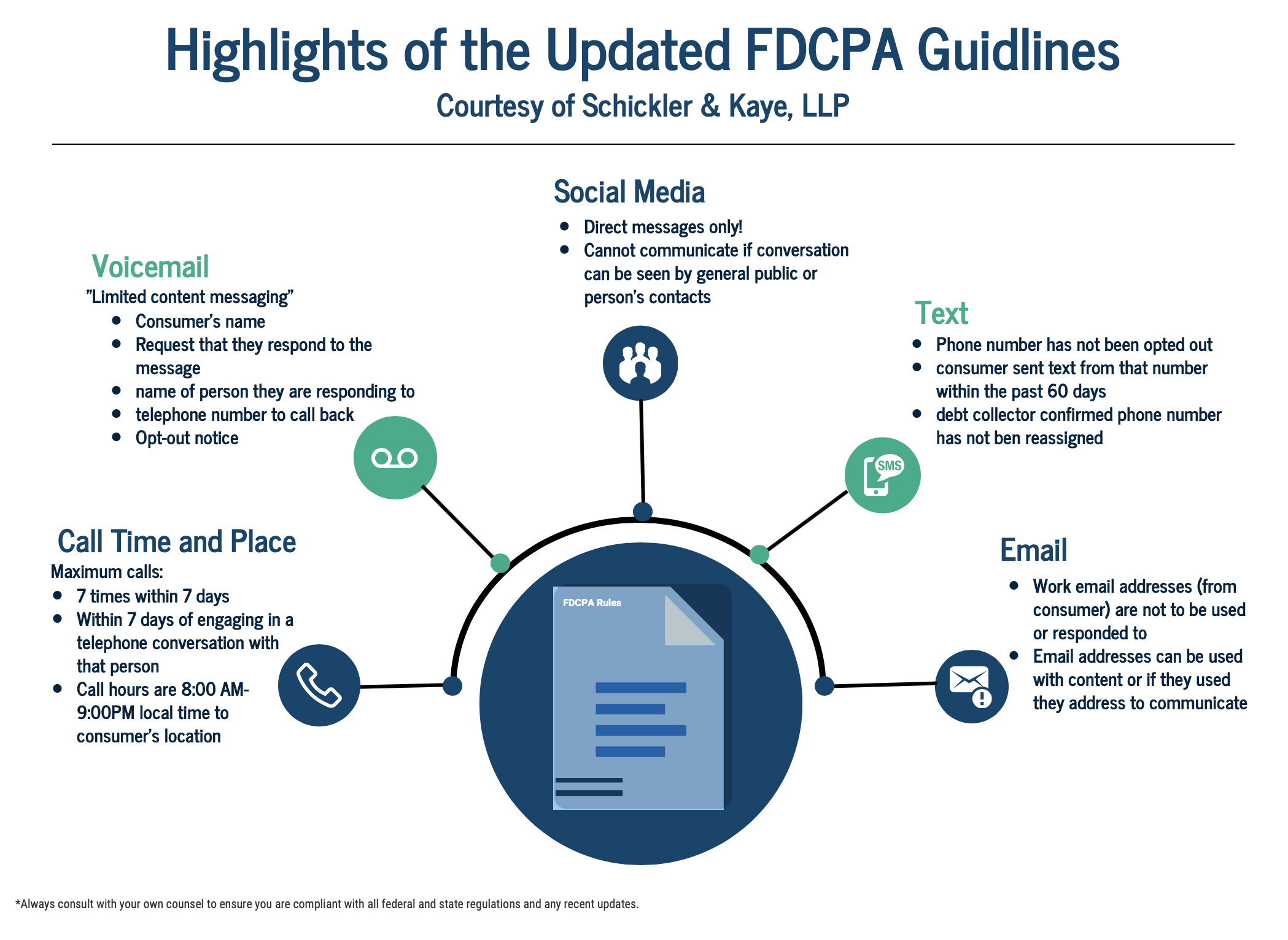 HIGHLIGHTS OF UPDATED FDCPA GUIDANCE